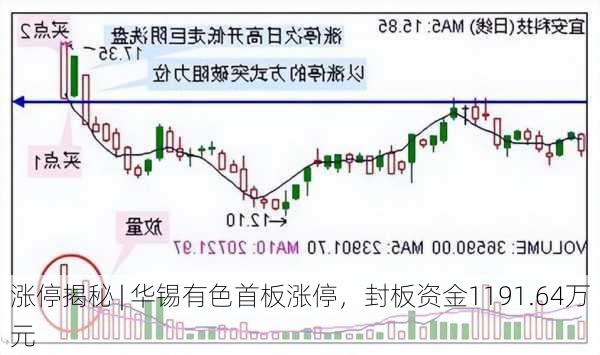 涨停揭秘 | 华锡有色首板涨停，封板资金1191.64万元