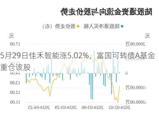 5月29日佳禾智能涨5.02%，富国可转债A基金重仓该股