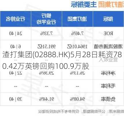 渣打集团(02888.HK)5月28日耗资780.42万英镑回购100.9万股