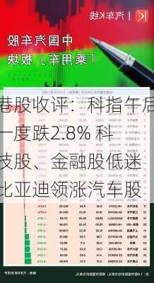 港股收评：科指午后一度跌2.8% 科技股、金融股低迷 比亚迪领涨汽车股