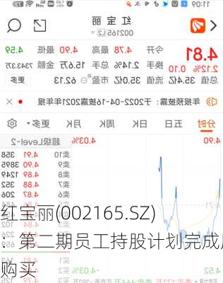 红宝丽(002165.SZ)：第二期员工持股计划完成股票购买