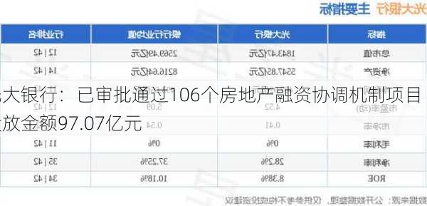 光大银行：已审批通过106个房地产融资协调机制项目 投放金额97.07亿元