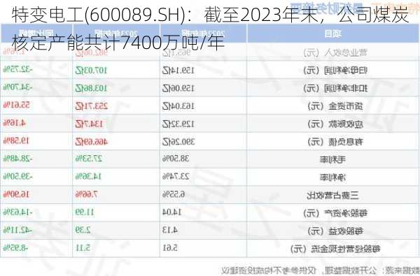 特变电工(600089.SH)：截至2023年末，公司煤炭核定产能共计7400万吨/年