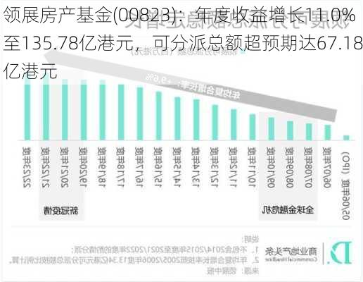 领展房产基金(00823)：年度收益增长11.0%至135.78亿港元，可分派总额超预期达67.18亿港元