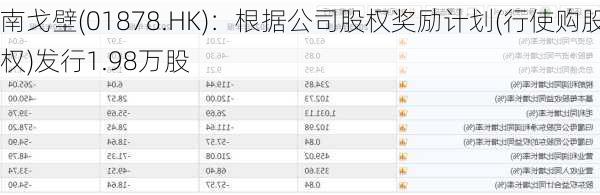 南戈壁(01878.HK)：根据公司股权奖励计划(行使购股权)发行1.98万股