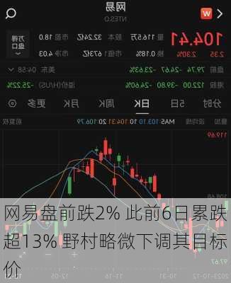 网易盘前跌2% 此前6日累跌超13% 野村略微下调其目标价