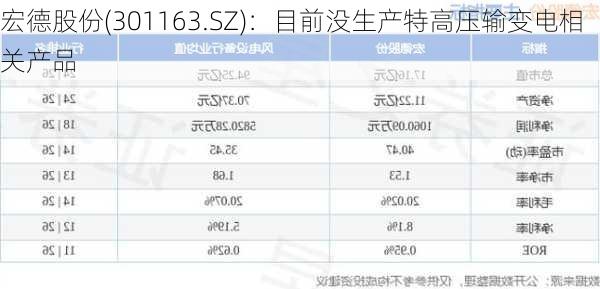 宏德股份(301163.SZ)：目前没生产特高压输变电相关产品