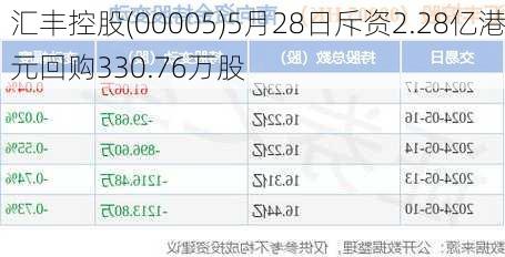 汇丰控股(00005)5月28日斥资2.28亿港元回购330.76万股