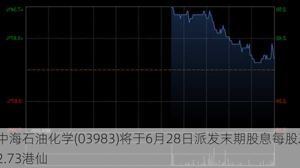 中海石油化学(03983)将于6月28日派发末期股息每股22.73港仙