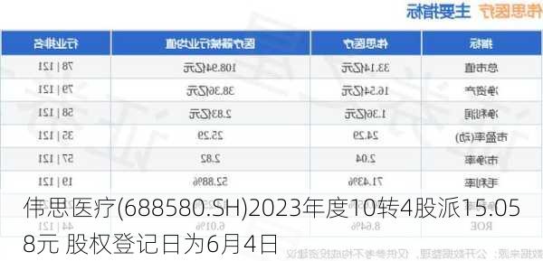 伟思医疗(688580.SH)2023年度10转4股派15.058元 股权登记日为6月4日