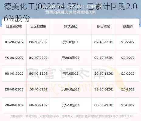 德美化工(002054.SZ)：已累计回购2.06%股份