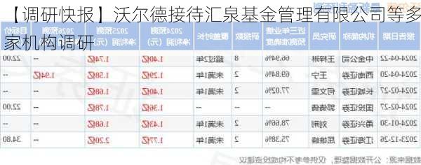 【调研快报】沃尔德接待汇泉基金管理有限公司等多家机构调研