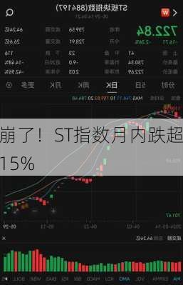 崩了！ST指数月内跌超15%