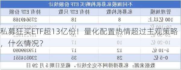 私募狂买ETF超13亿份！量化配置热情超过主观策略，什么情况？