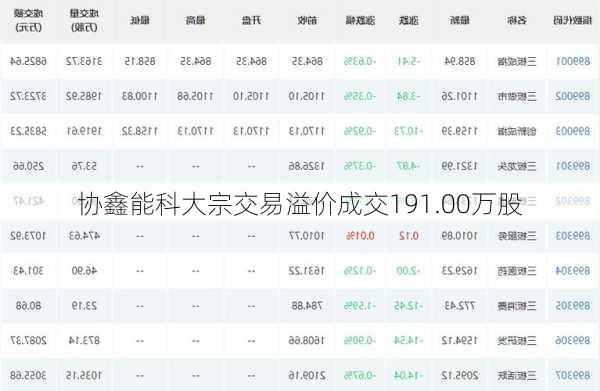 协鑫能科大宗交易溢价成交191.00万股