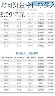 北向资金今日净买入33.99亿元