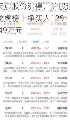 天宸股份涨停，沪股通龙虎榜上净买入125.49万元