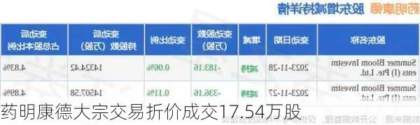 药明康德大宗交易折价成交17.54万股