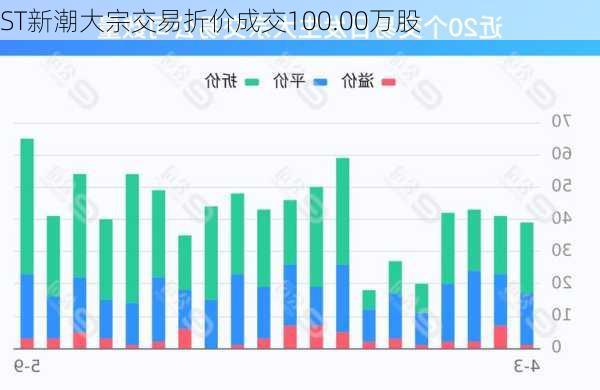 ST新潮大宗交易折价成交100.00万股