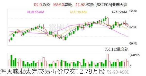 海天味业大宗交易折价成交12.78万股