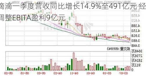 滴滴一季度营收同比增长14.9%至491亿元 经调整EBITA盈利9亿元