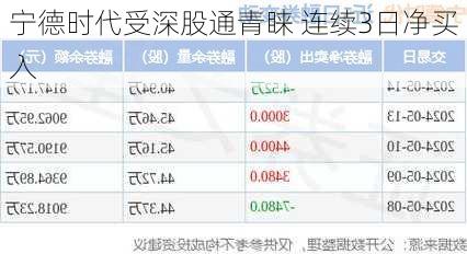 宁德时代受深股通青睐 连续3日净买入