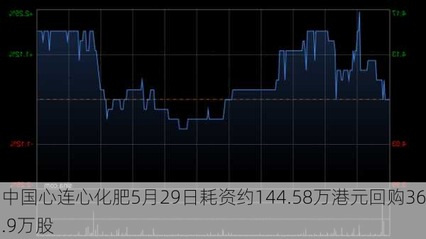 中国心连心化肥5月29日耗资约144.58万港元回购36.9万股