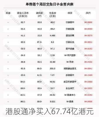 港股通净买入67.74亿港元