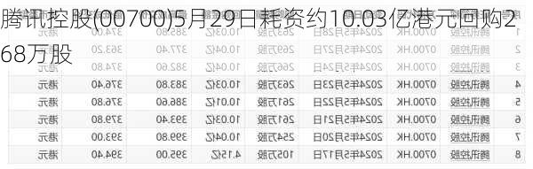 腾讯控股(00700)5月29日耗资约10.03亿港元回购268万股