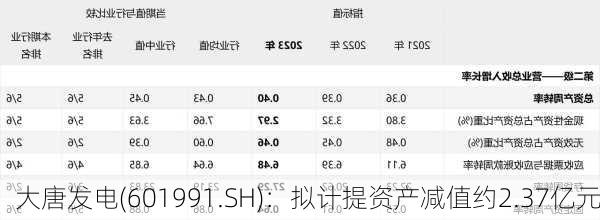 大唐发电(601991.SH)：拟计提资产减值约2.37亿元