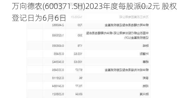 万向德农(600371.SH)2023年度每股派0.2元 股权登记日为6月6日