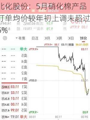 北化股份：5月硝化棉产品订单均价较年初上调未超过5%