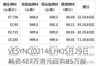 VESYNC(02148.HK)5月29日耗资487万港元回购85万股