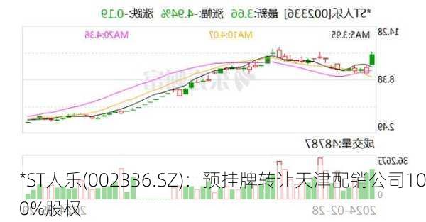 *ST人乐(002336.SZ)：预挂牌转让天津配销公司100%股权