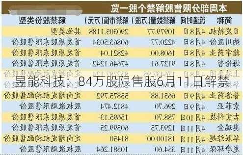 昱能科技：84万股限售股6月11日解禁