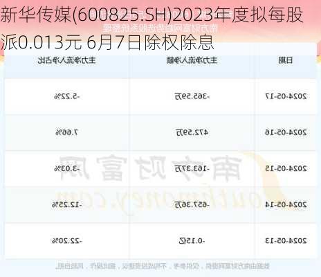 新华传媒(600825.SH)2023年度拟每股派0.013元 6月7日除权除息