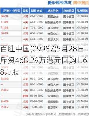 百胜中国(09987)5月28日斥资468.29万港元回购1.68万股