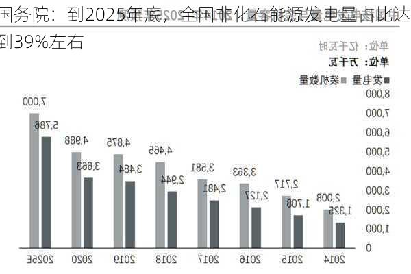 国务院：到2025年底，全国非化石能源发电量占比达到39%左右