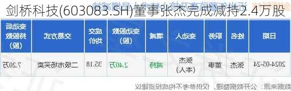 剑桥科技(603083.SH)董事张杰完成减持2.4万股