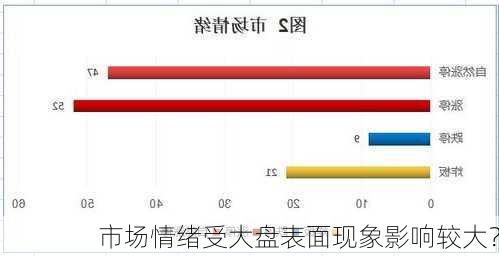 市场情绪受大盘表面现象影响较大？