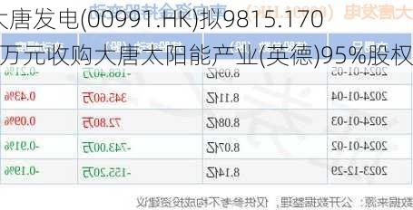 大唐发电(00991.HK)拟9815.1705万元收购大唐太阳能产业(英德)95%股权