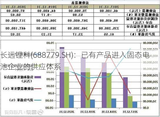 长远锂科(688779.SH)：已有产品进入固态电池企业的供应体系