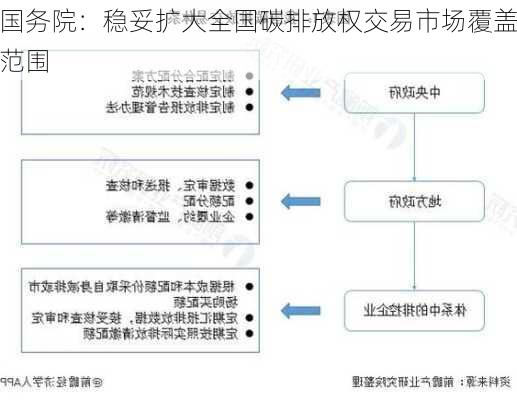 国务院：稳妥扩大全国碳排放权交易市场覆盖范围