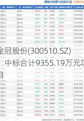 金冠股份(300510.SZ)：中标合计9355.19万元项目