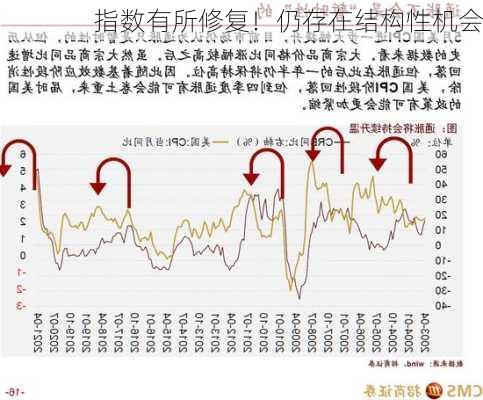 指数有所修复！仍存在结构性机会