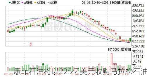 康菲石油将以225亿美元收购马拉松石油