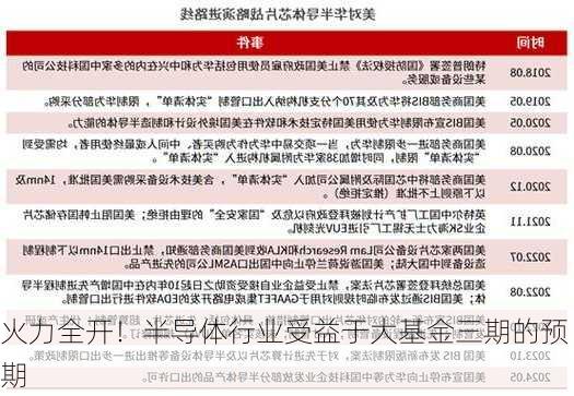 火力全开！半导体行业受益于大基金三期的预期