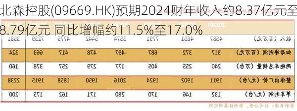 北森控股(09669.HK)预期2024财年收入约8.37亿元至8.79亿元 同比增幅约11.5%至17.0%