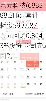 嘉元科技(688388.SH)：累计耗资5997.87万元回购0.8643%股份 公司完成回购