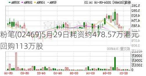 粉笔(02469)5月29日耗资约478.57万港元回购113万股